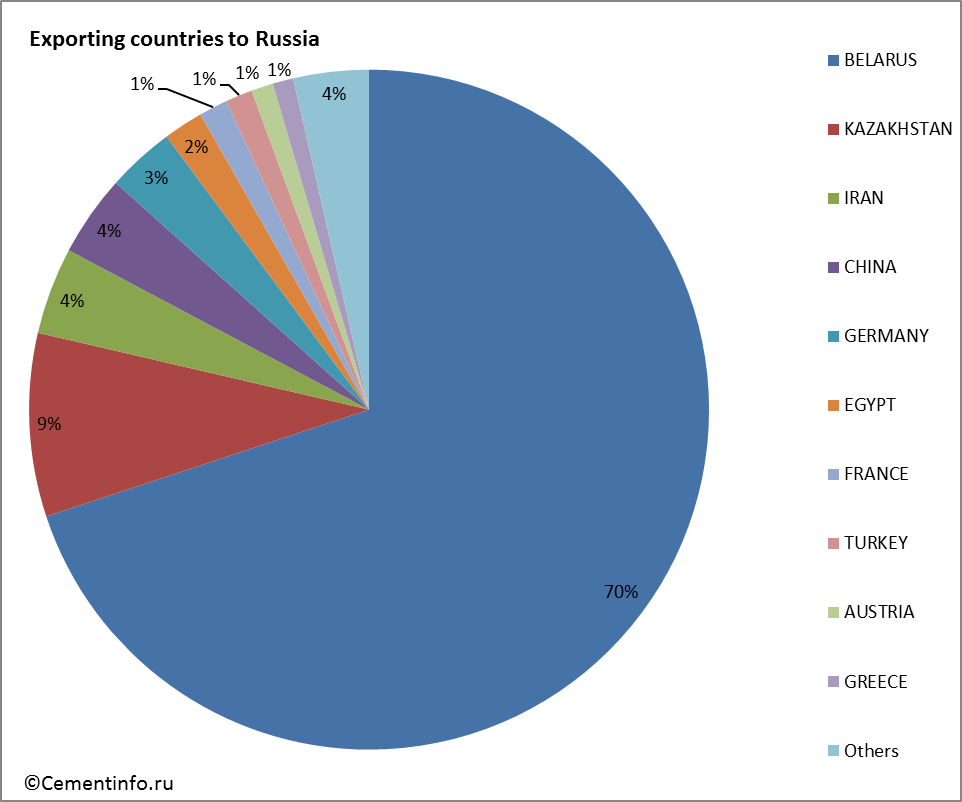 Exporting countries to Russia